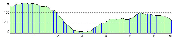 Route Elevation Profile